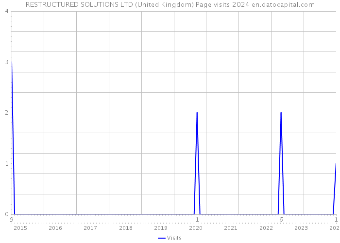 RESTRUCTURED SOLUTIONS LTD (United Kingdom) Page visits 2024 