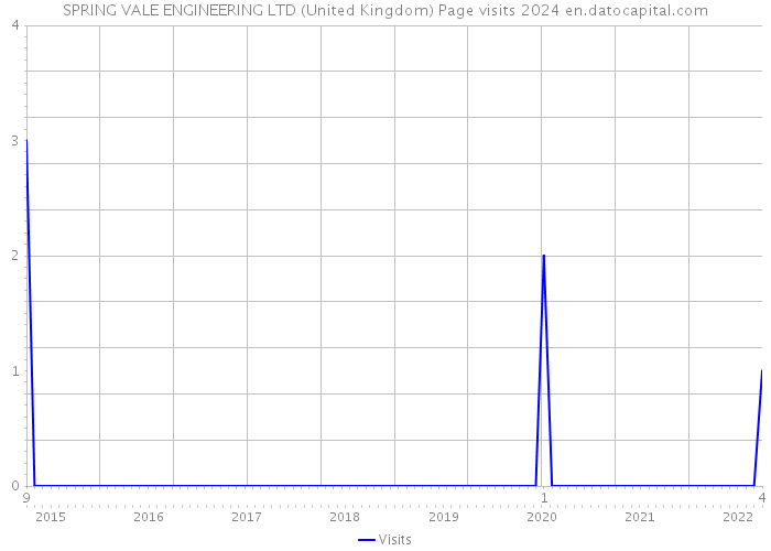 SPRING VALE ENGINEERING LTD (United Kingdom) Page visits 2024 