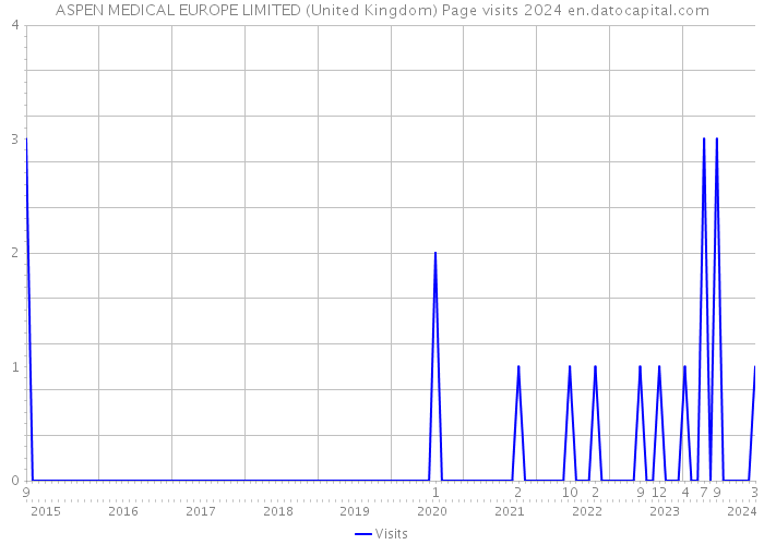 ASPEN MEDICAL EUROPE LIMITED (United Kingdom) Page visits 2024 