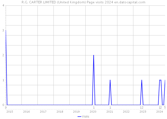 R.G. CARTER LIMITED (United Kingdom) Page visits 2024 