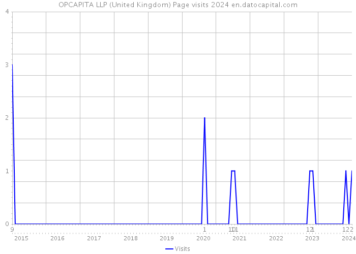 OPCAPITA LLP (United Kingdom) Page visits 2024 
