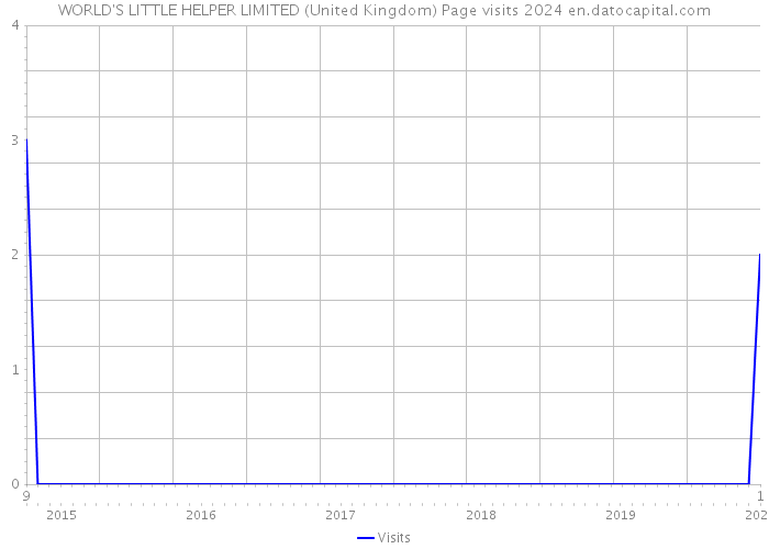 WORLD'S LITTLE HELPER LIMITED (United Kingdom) Page visits 2024 