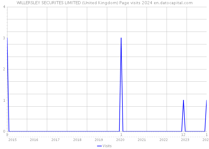 WILLERSLEY SECURITES LIMITED (United Kingdom) Page visits 2024 