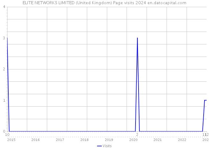 ELITE NETWORKS LIMITED (United Kingdom) Page visits 2024 