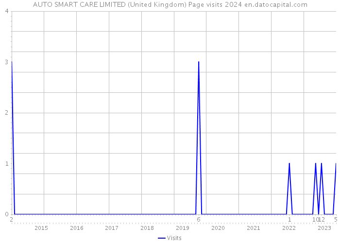 AUTO SMART CARE LIMITED (United Kingdom) Page visits 2024 