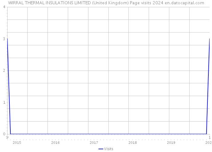 WIRRAL THERMAL INSULATIONS LIMITED (United Kingdom) Page visits 2024 
