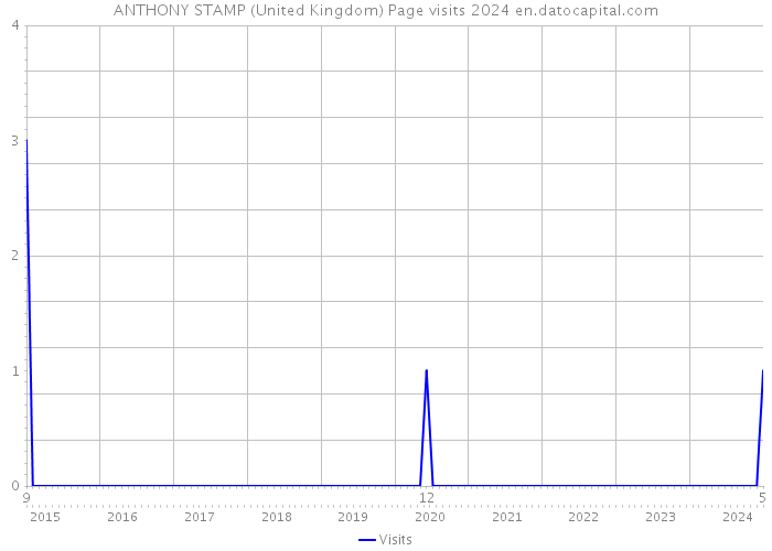 ANTHONY STAMP (United Kingdom) Page visits 2024 