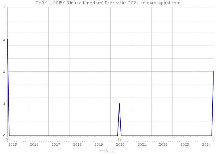 GARY LUNNEY (United Kingdom) Page visits 2024 