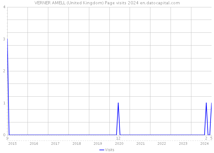 VERNER AMELL (United Kingdom) Page visits 2024 