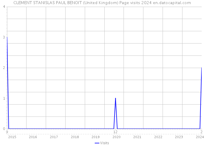 CLEMENT STANISLAS PAUL BENOIT (United Kingdom) Page visits 2024 