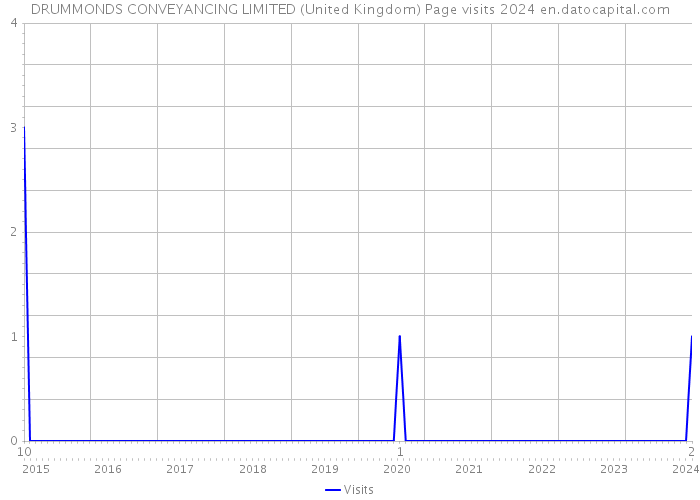 DRUMMONDS CONVEYANCING LIMITED (United Kingdom) Page visits 2024 