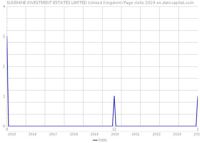 SUNSHINE INVESTMENT ESTATES LIMITED (United Kingdom) Page visits 2024 