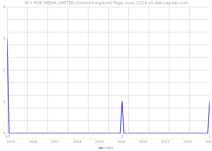SKY RISE MEDIA LIMITED (United Kingdom) Page visits 2024 