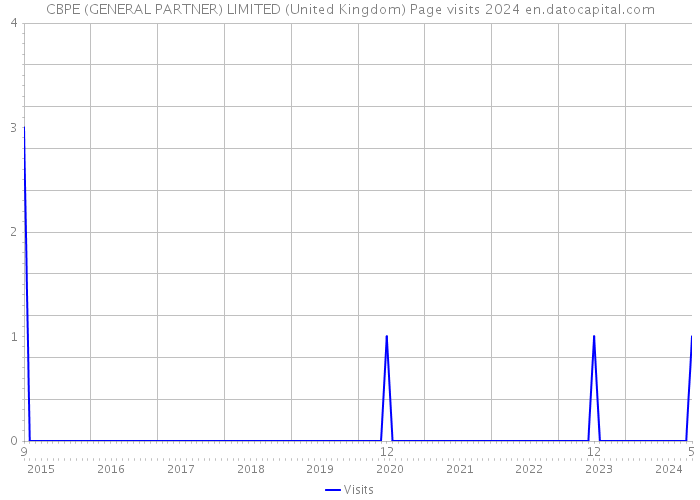 CBPE (GENERAL PARTNER) LIMITED (United Kingdom) Page visits 2024 