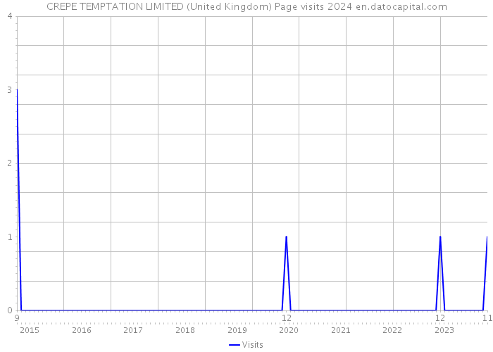 CREPE TEMPTATION LIMITED (United Kingdom) Page visits 2024 