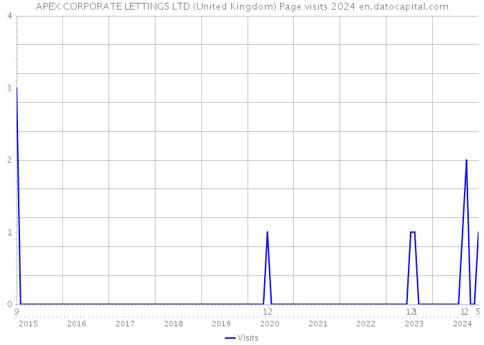APEX CORPORATE LETTINGS LTD (United Kingdom) Page visits 2024 