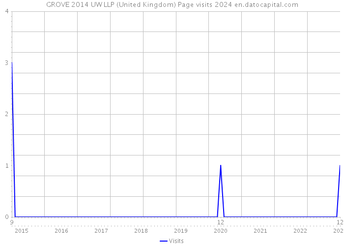 GROVE 2014 UW LLP (United Kingdom) Page visits 2024 