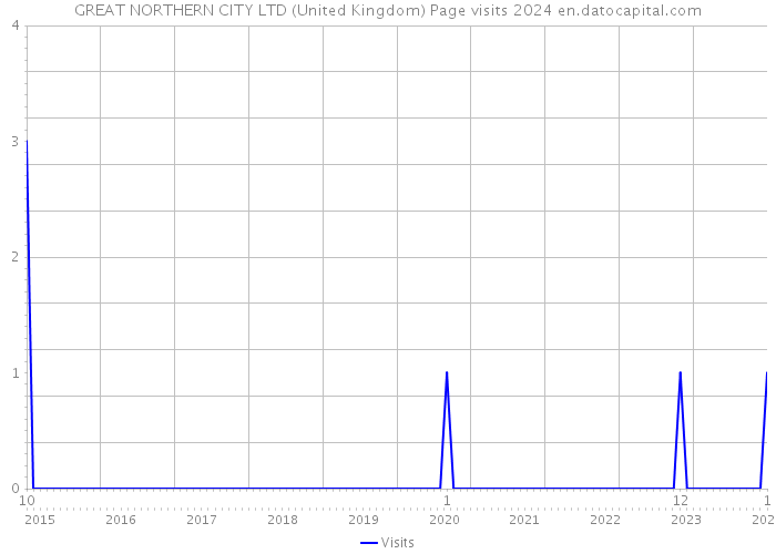 GREAT NORTHERN CITY LTD (United Kingdom) Page visits 2024 