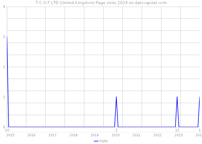 T C O F LTD (United Kingdom) Page visits 2024 
