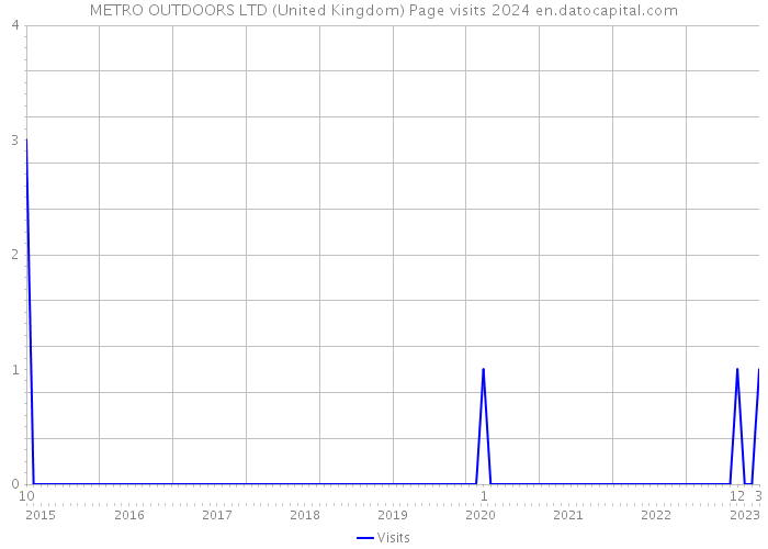 METRO OUTDOORS LTD (United Kingdom) Page visits 2024 