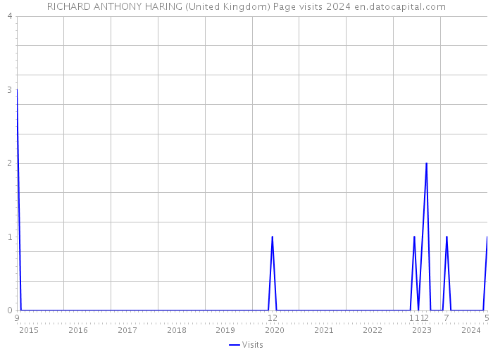 RICHARD ANTHONY HARING (United Kingdom) Page visits 2024 