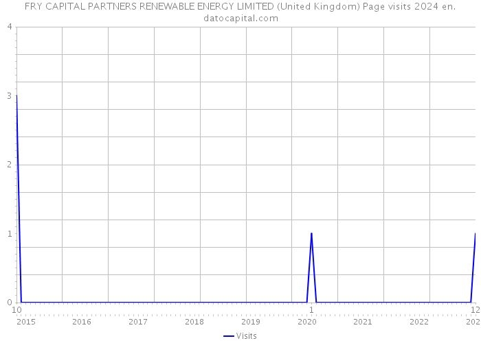 FRY CAPITAL PARTNERS RENEWABLE ENERGY LIMITED (United Kingdom) Page visits 2024 