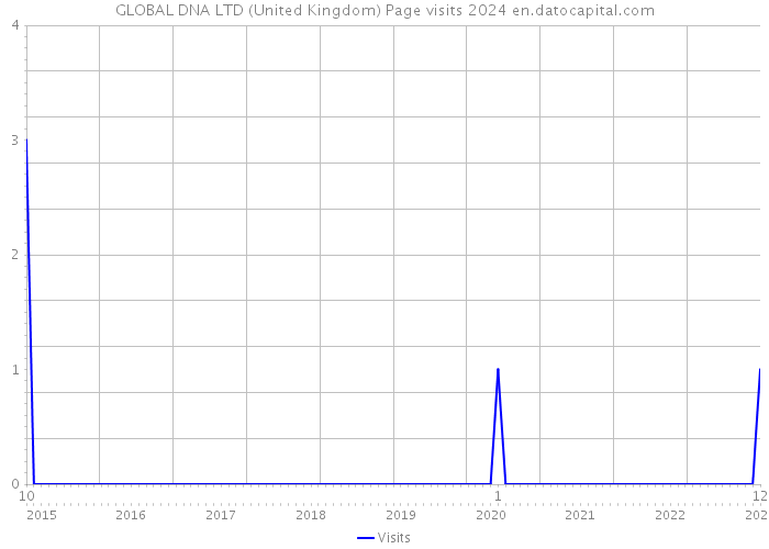 GLOBAL DNA LTD (United Kingdom) Page visits 2024 