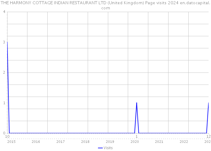 THE HARMONY COTTAGE INDIAN RESTAURANT LTD (United Kingdom) Page visits 2024 