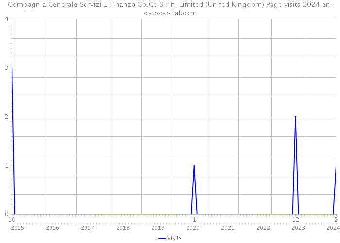 Compagnia Generale Servizi E Finanza Co.Ge.S.Fin. Limited (United Kingdom) Page visits 2024 