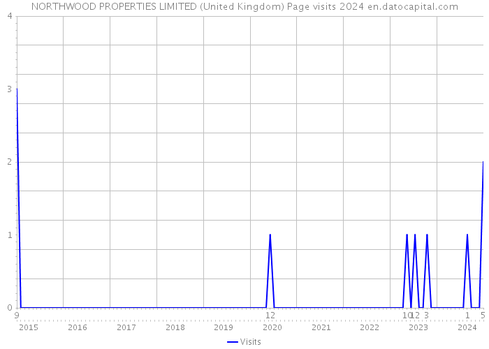 NORTHWOOD PROPERTIES LIMITED (United Kingdom) Page visits 2024 