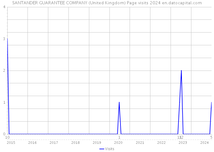 SANTANDER GUARANTEE COMPANY (United Kingdom) Page visits 2024 