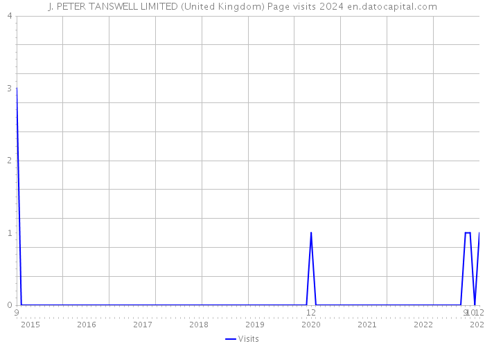 J. PETER TANSWELL LIMITED (United Kingdom) Page visits 2024 