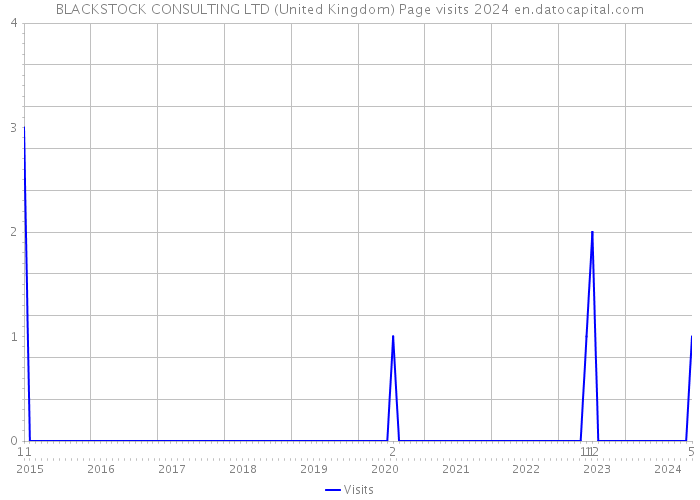 BLACKSTOCK CONSULTING LTD (United Kingdom) Page visits 2024 
