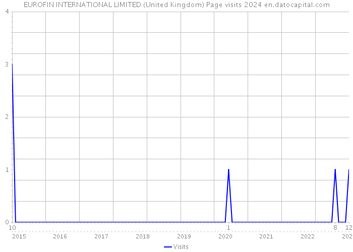 EUROFIN INTERNATIONAL LIMITED (United Kingdom) Page visits 2024 