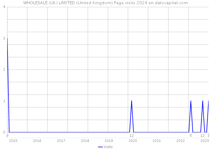 WHOLESALE (UK) LIMITED (United Kingdom) Page visits 2024 