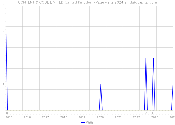 CONTENT & CODE LIMITED (United Kingdom) Page visits 2024 