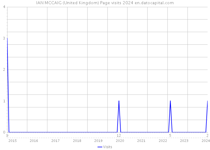 IAN MCCAIG (United Kingdom) Page visits 2024 