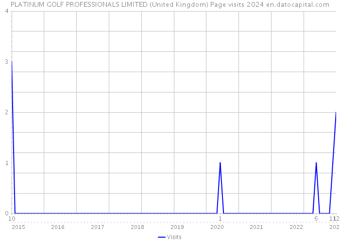 PLATINUM GOLF PROFESSIONALS LIMITED (United Kingdom) Page visits 2024 