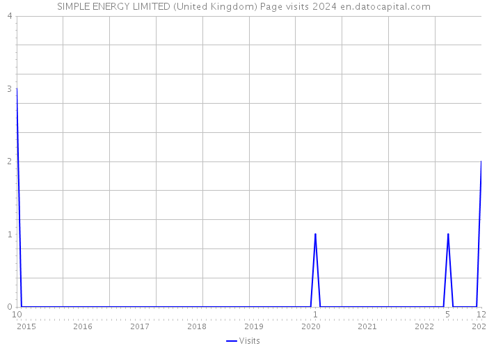 SIMPLE ENERGY LIMITED (United Kingdom) Page visits 2024 