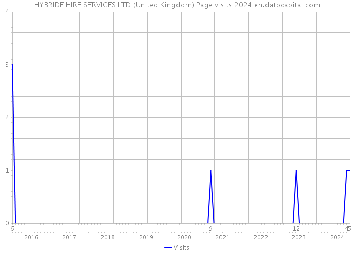 HYBRIDE HIRE SERVICES LTD (United Kingdom) Page visits 2024 