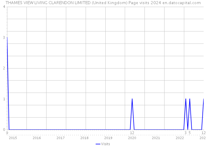 THAMES VIEW LIVING CLARENDON LIMITED (United Kingdom) Page visits 2024 