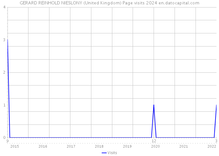 GERARD REINHOLD NIESLONY (United Kingdom) Page visits 2024 