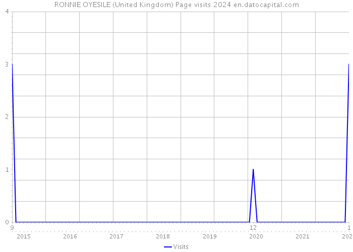 RONNIE OYESILE (United Kingdom) Page visits 2024 