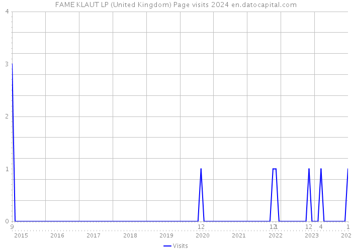 FAME KLAUT LP (United Kingdom) Page visits 2024 