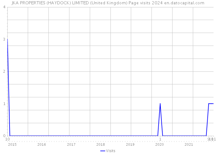 JKA PROPERTIES (HAYDOCK) LIMITED (United Kingdom) Page visits 2024 