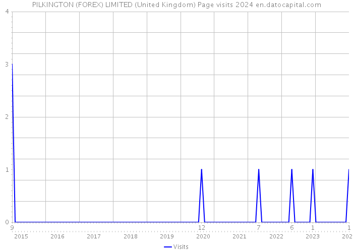 PILKINGTON (FOREX) LIMITED (United Kingdom) Page visits 2024 