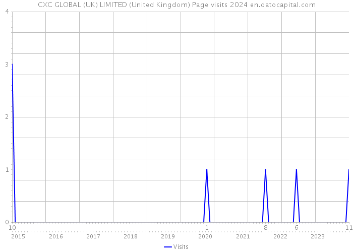 CXC GLOBAL (UK) LIMITED (United Kingdom) Page visits 2024 