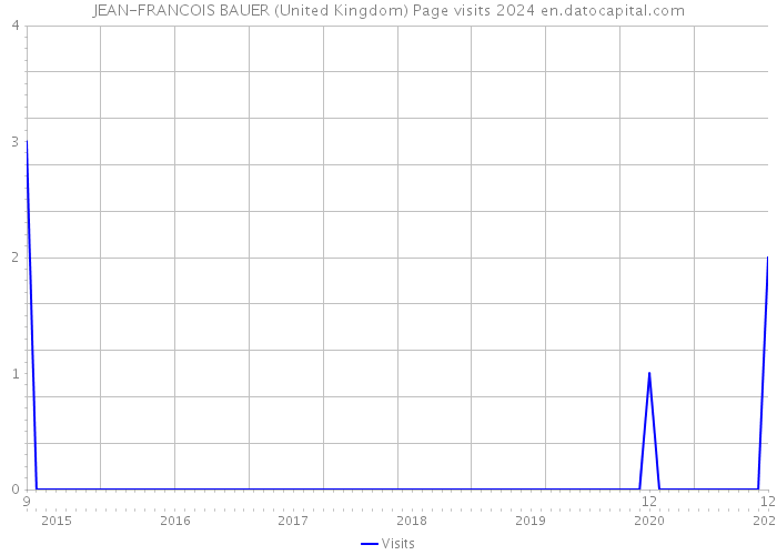 JEAN-FRANCOIS BAUER (United Kingdom) Page visits 2024 