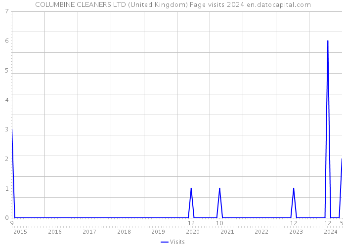 COLUMBINE CLEANERS LTD (United Kingdom) Page visits 2024 