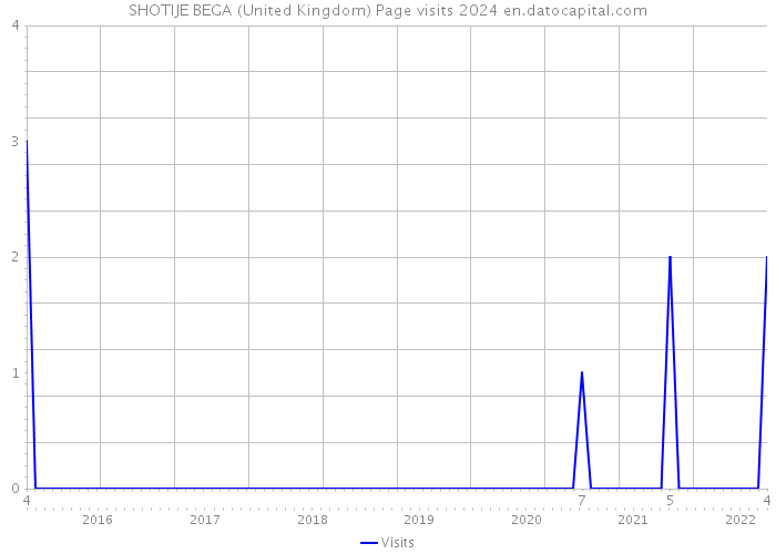 SHOTIJE BEGA (United Kingdom) Page visits 2024 